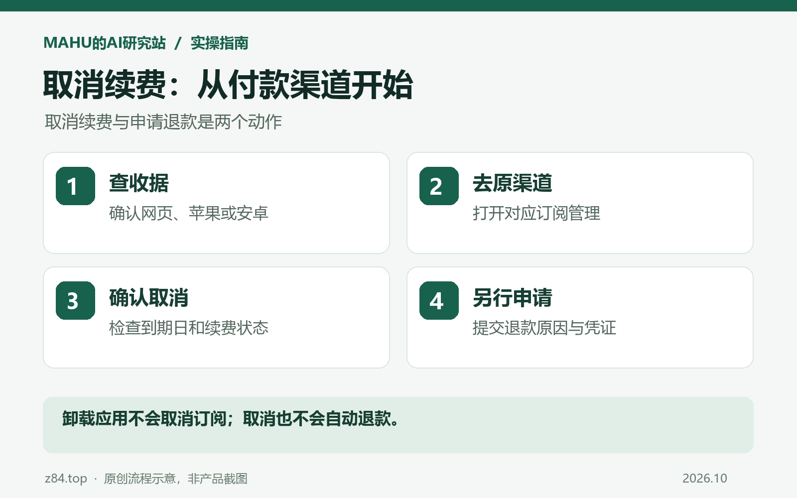 ChatGPT取消续费流程:查收据、去原渠道、确认取消、另行申请退款